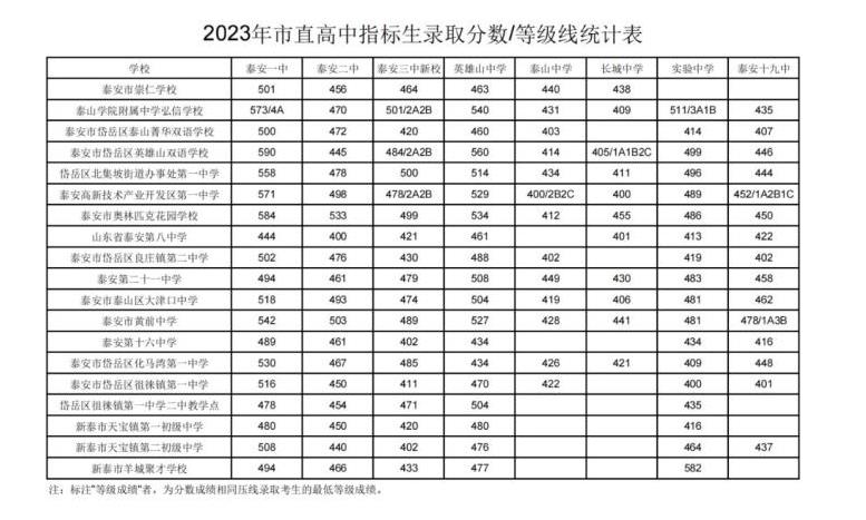 2023泰安中考市直高中指标生录取分数线公布