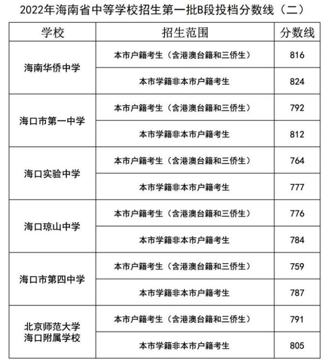 2022海南中考中等学校招生第一批B段录取分数线