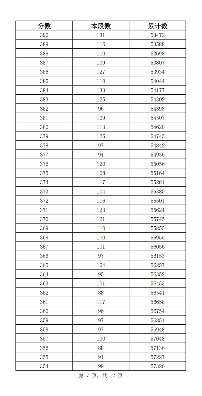 2023济南中考一分一段表 中考成绩排名