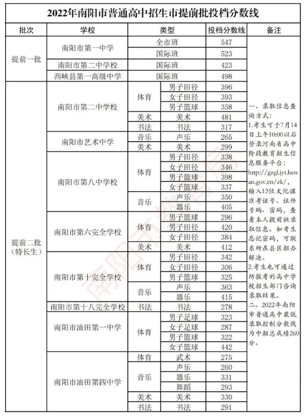 2022南阳中考提前批录取分数线