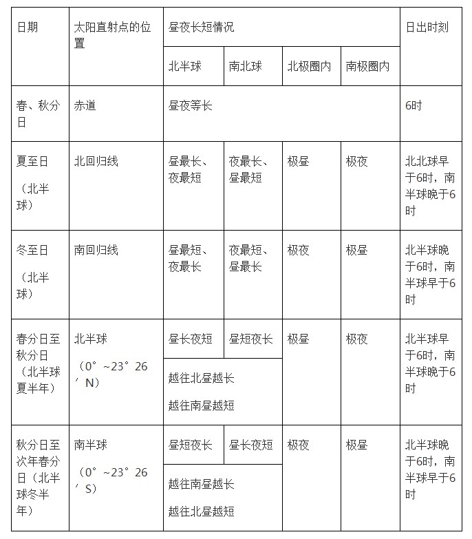 太阳直射点的纬度位置对昼夜长短情况的影响