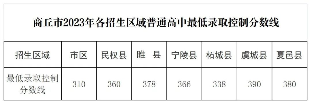 2023商丘中考最低录取分数线公布