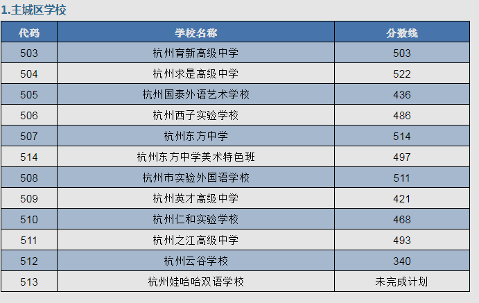 2023年杭州初三考高中多少分录取