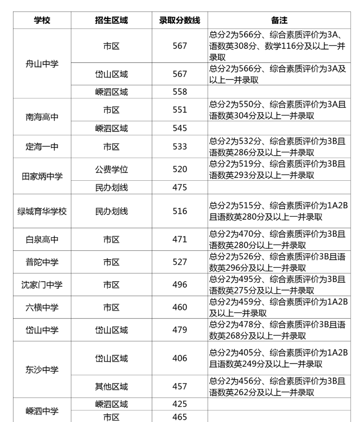 2021浙江舟山中考普高录取分数线公布