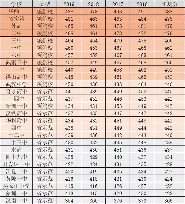 武汉高中近三年中考分数线