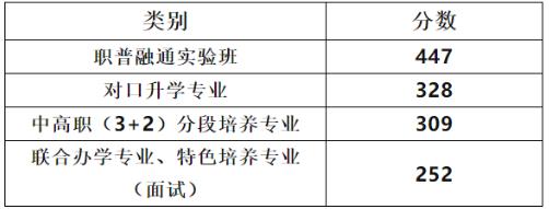 2023衡水故城县中考职业技术教育中学分数线