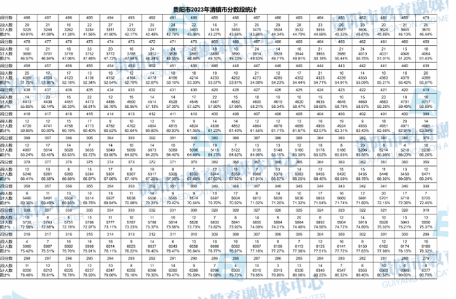  2023年贵州贵阳清镇市中考分数线统计表