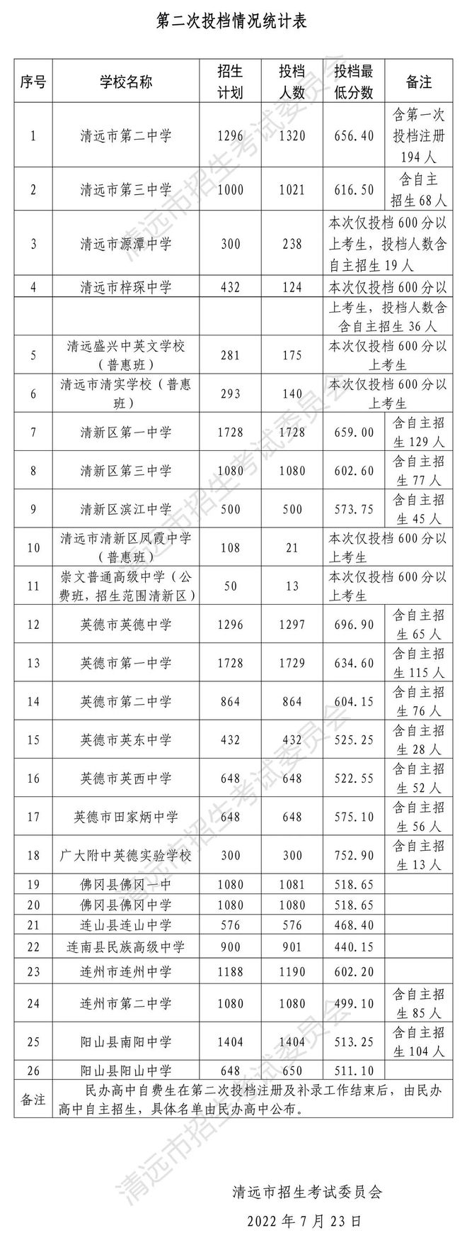 2022清远中考第二批次录取分数线