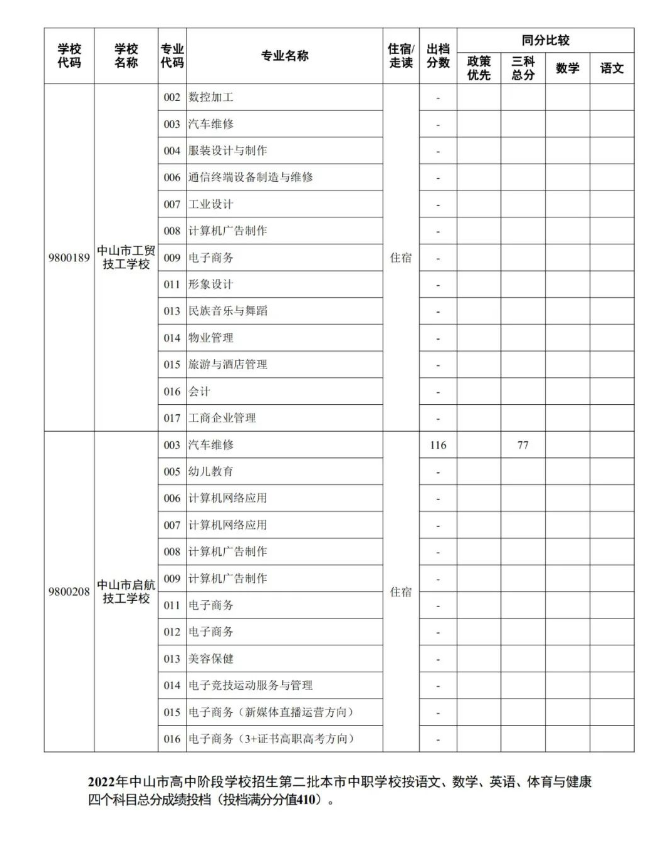 2022中山中考第二批中职学校录取分数线公布