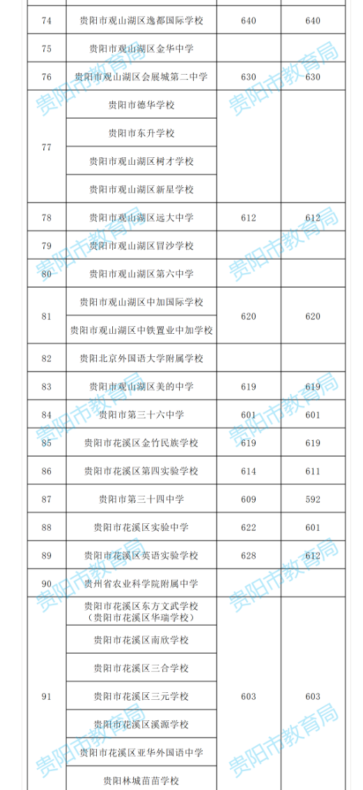 2022贵阳中考各学校配额生分数线公布