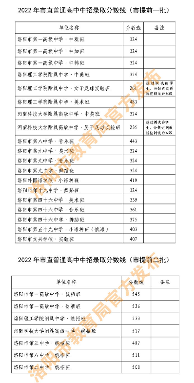 2022洛阳中考各批次录取分数线公布