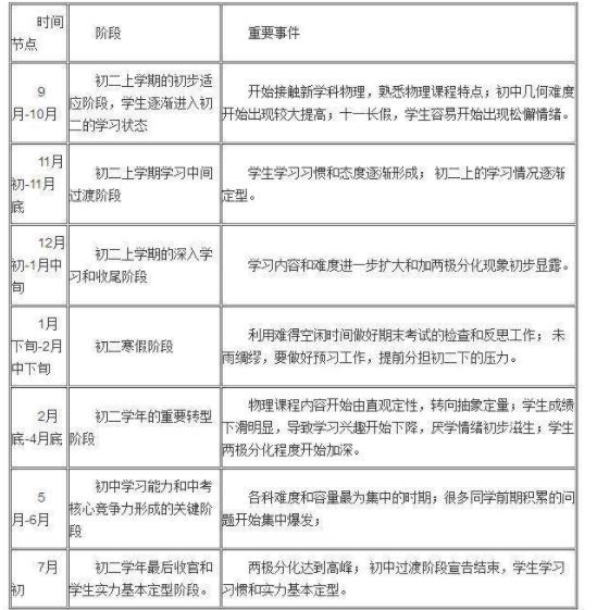 初二差生逆袭计划