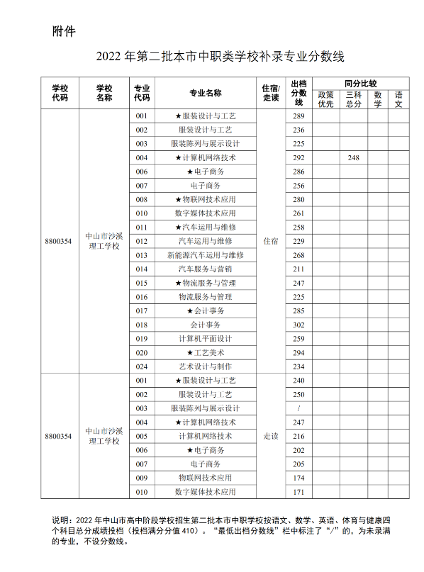 2022中山第二批中职学校中考补录录取分数线公布
