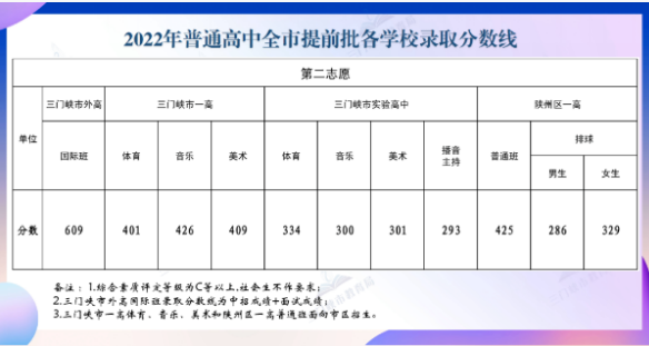 2022三门峡中考提前批录取分数线公布