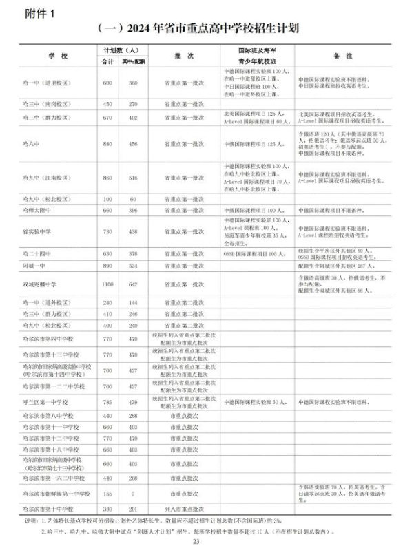 2024哈尔滨中考各高中招生计划 招生人数是多少