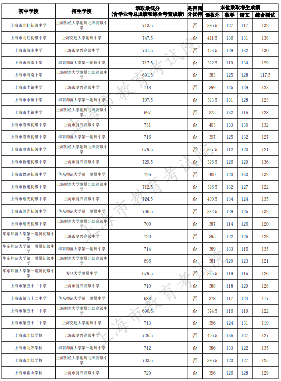 2023上海虹口区中考名额分配到校最低录取分数线