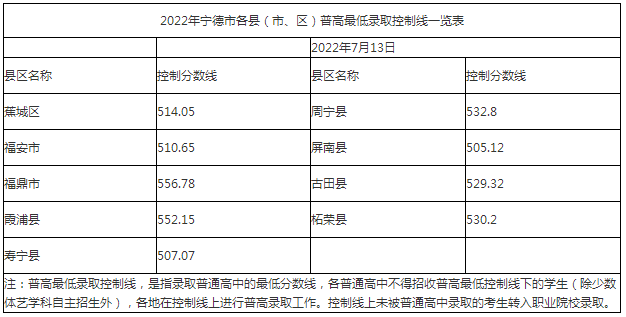 宁德2023中考录取分数线是多少