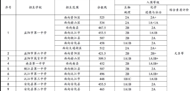 2020益阳中考分数线