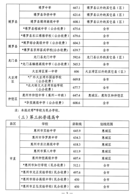 2022惠州中考各批次录取分数线公布