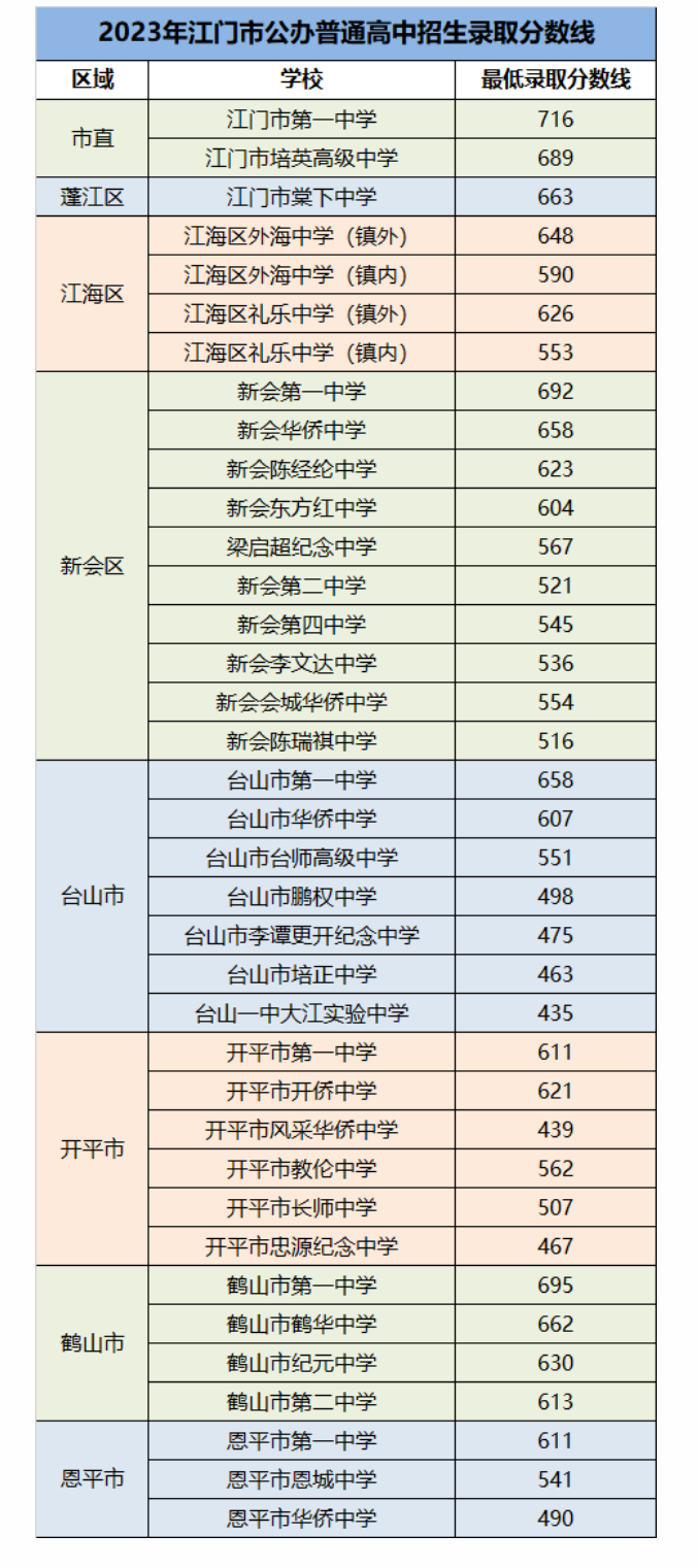 2023江门中考公办高中录取分数线出炉