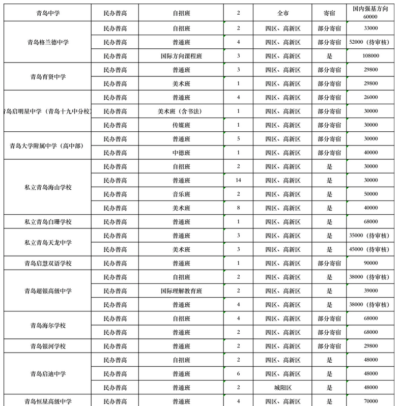 2023年青岛市区民办高中中考招生计划 招生人数是多少