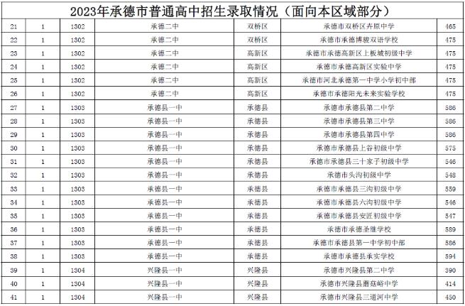 2023承德中考各高中录取分数线公布