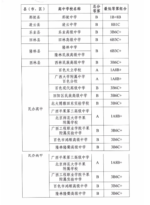 2021广西百色中招录取分数线