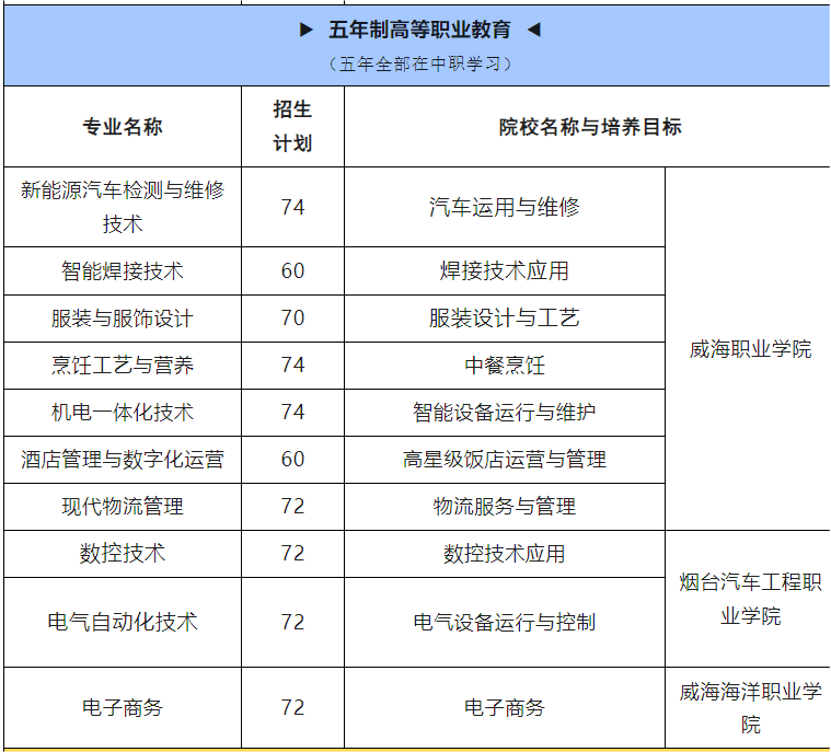 2024威海市职业中等专业学校招生简章