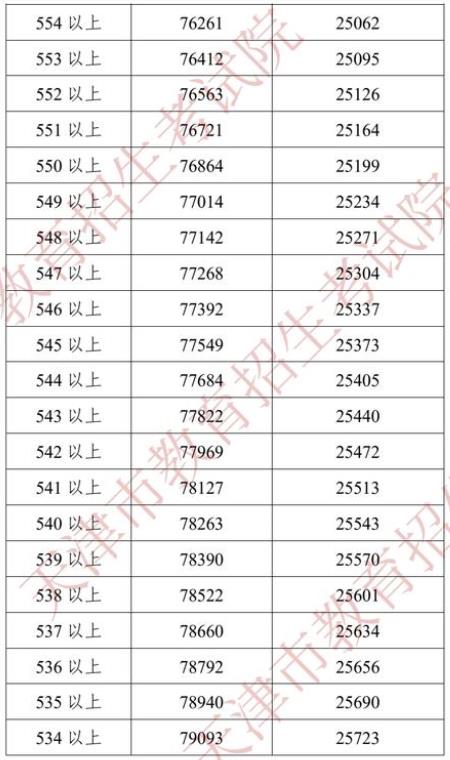 2022天津中考一分一段表 中考成绩排名