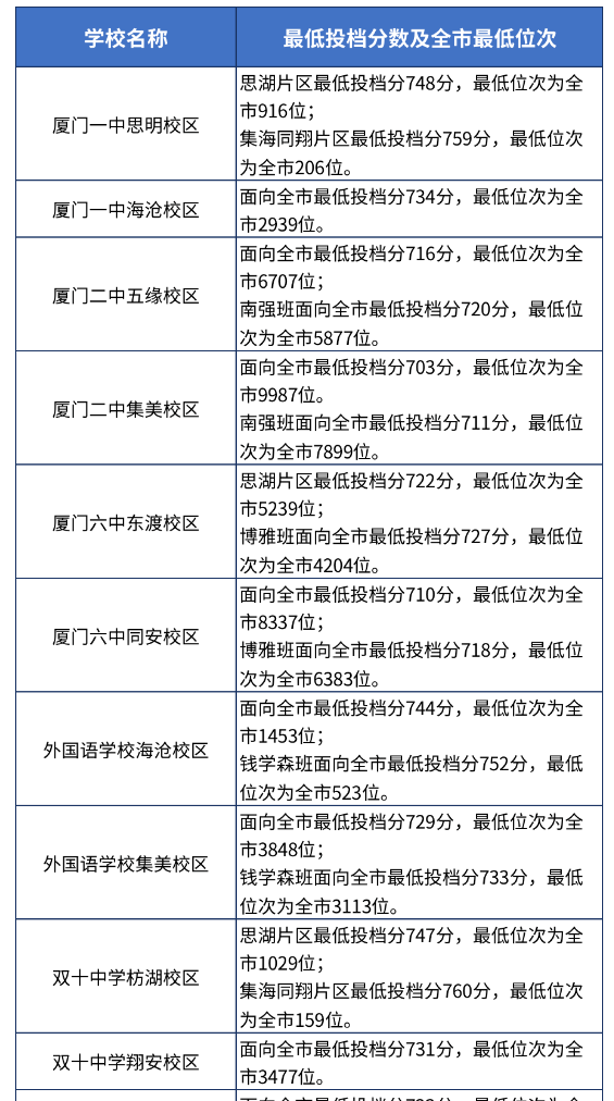 2023年厦门中考普高最低录取分数线公布