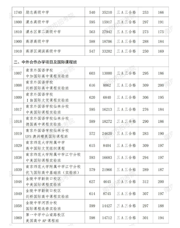 2023南京中考第一批次普高录取分数线公布