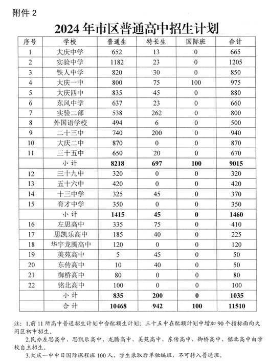 2024大庆中考各高中招生计划 招生人数是多少