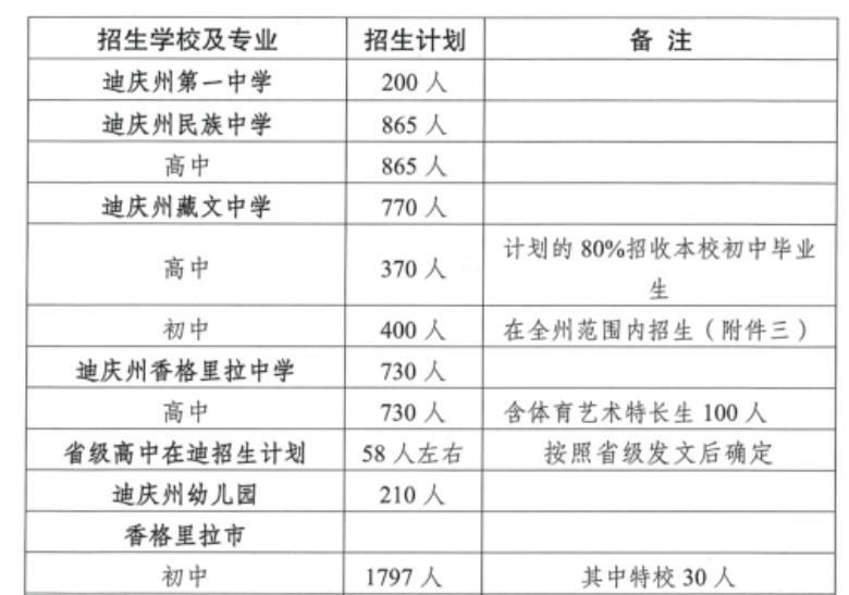 2023迪庆中考各学校招生计划 招生人数是多少