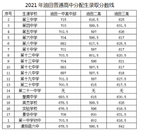 濮阳油田2021年中考分配生分数线