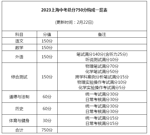 2023新改革中考科目各多少分 总分是多少