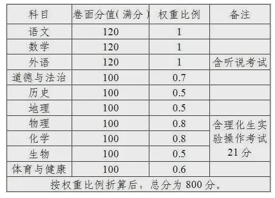 2021东莞中考各科分值