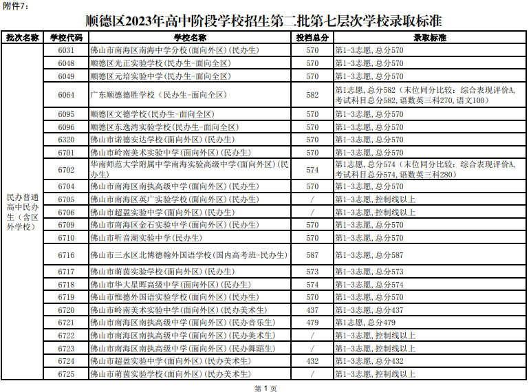 2023年佛山顺德中考普高第二批第七层次录取标准