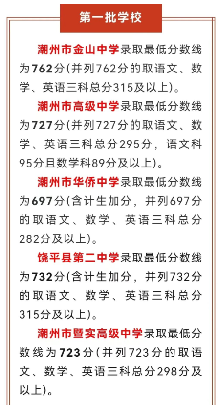 2023潮州中考第一批录取分数线公布