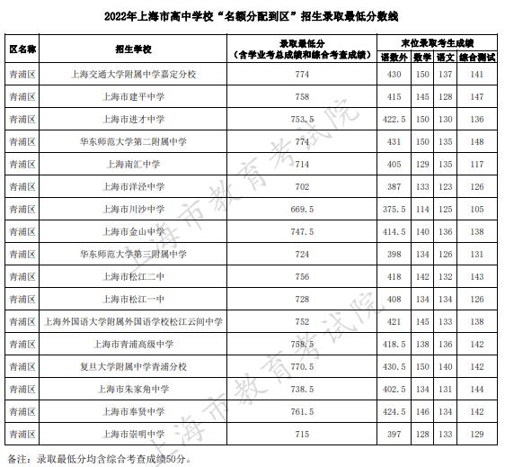 2022上海青浦区中考名额分配到区招生最低分数线