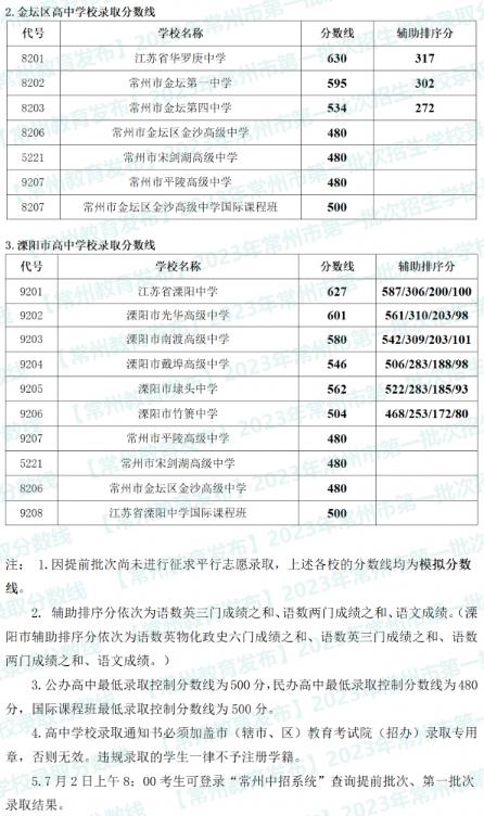 2023常州中考第一批录取分数线公布