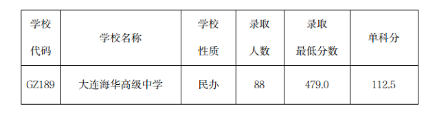 2022大连中考普高第二次录取分数线公布