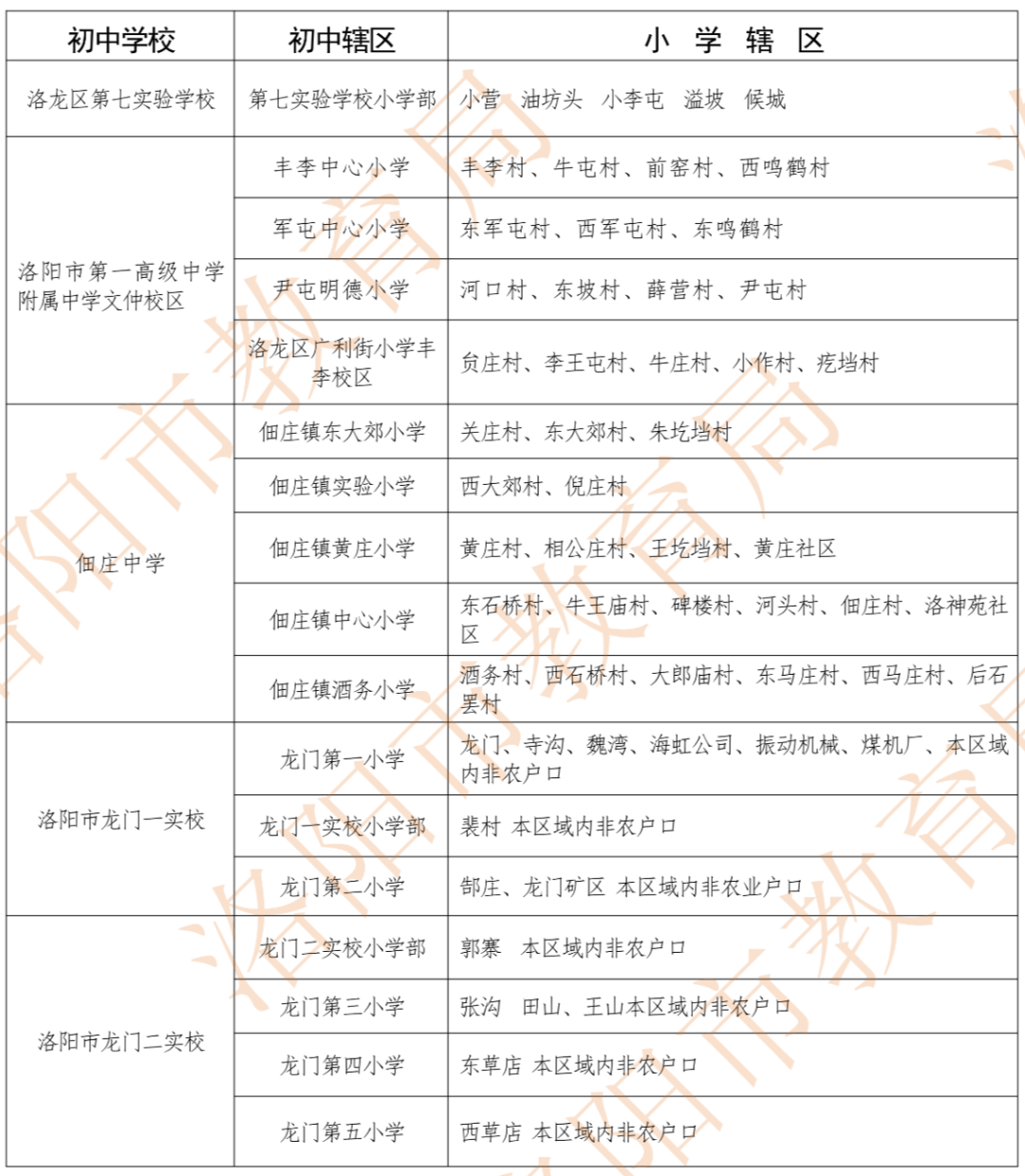 2024洛阳幼升小学区划片范围