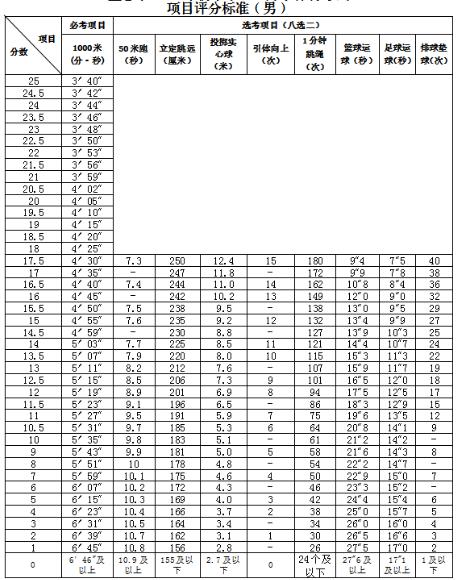 2024上饶中考体育项目及评分标准