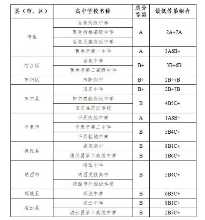 2023年百色中考普高成绩等第控制线