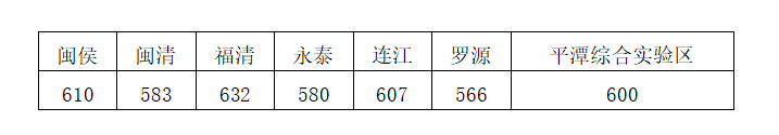 福州中考最低几分能考上高中
