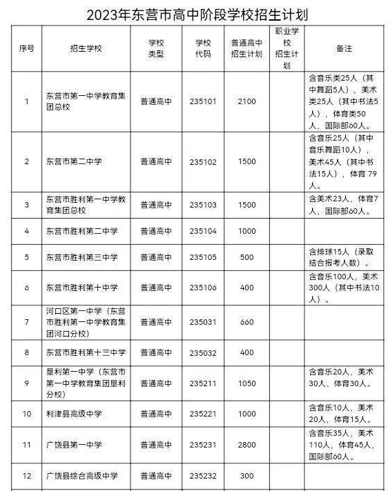 2023东营中考各高中招生计划 招生人数是多少