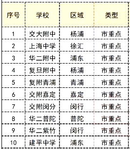 2024上海市所有高中排名一览表