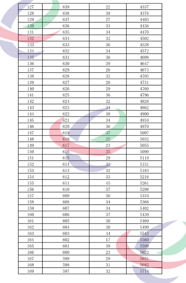 2023年西宁城区中考成绩一分一段表