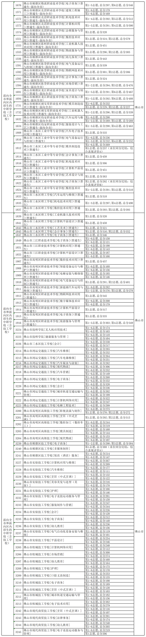2022年佛山中考第三批次第二层录取分数线公布	