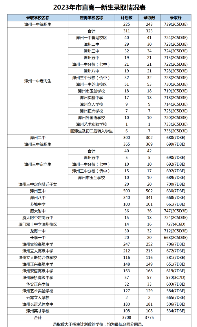 2023年漳州中考市直普高录取分数线公布
